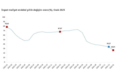 TÜİK Ocak Ayında İnşaat Maliyet Endeksinin Yıllık Yüzde 26,61, Aylık Yüzde 9,10 Arttığını Açıkladı